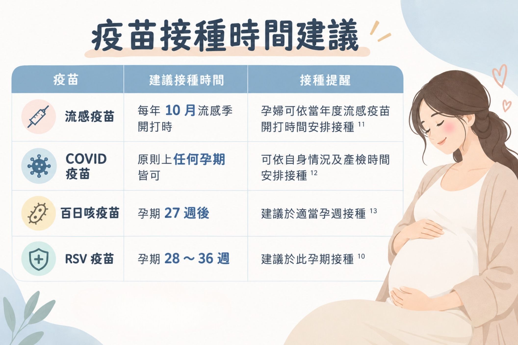 疫苗接種時間建議：流感疫苗每年10月流感季開打時；COVID疫苗原則上任何孕期皆可；百日咳疫苗孕期27週後；RSV疫苗孕期28～36週。孕期疫苗接種小提醒：RSV疫苗與百日咳疫苗之間，最好間隔兩週以上
