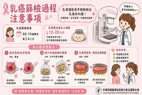 乳癌篩檢怕痛不敢去？為什麼乳房攝影一定要「壓」？ 放射師用「果凍、麵羹、烤肉」來解答